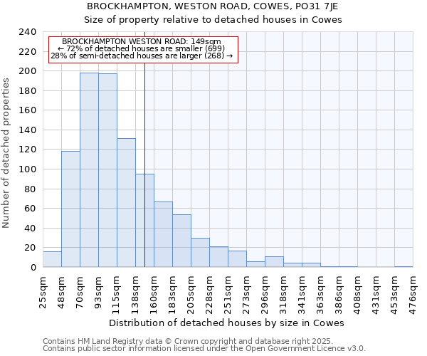 BROCKHAMPTON, WESTON ROAD, COWES, PO31 7JE: Size of property relative to detached houses houses in Cowes