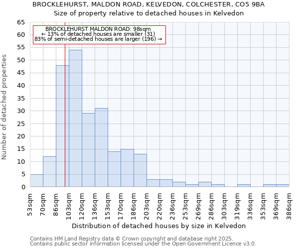 BROCKLEHURST, MALDON ROAD, KELVEDON, COLCHESTER, CO5 9BA: Size of property relative to detached houses houses in Kelvedon