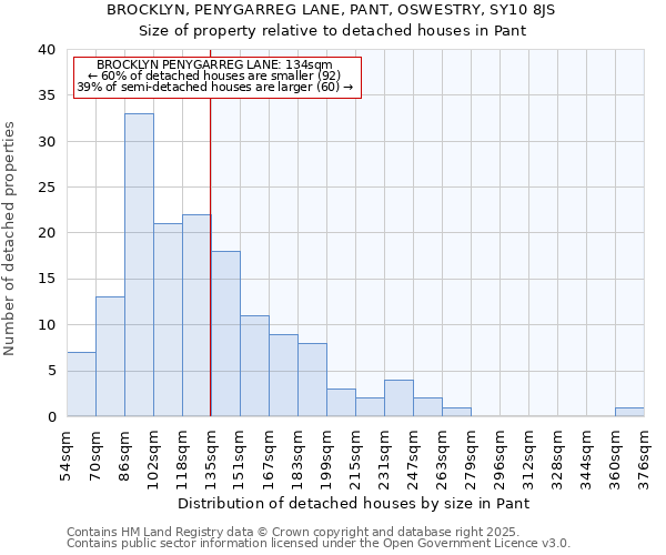 BROCKLYN, PENYGARREG LANE, PANT, OSWESTRY, SY10 8JS: Size of property relative to detached houses houses in Pant