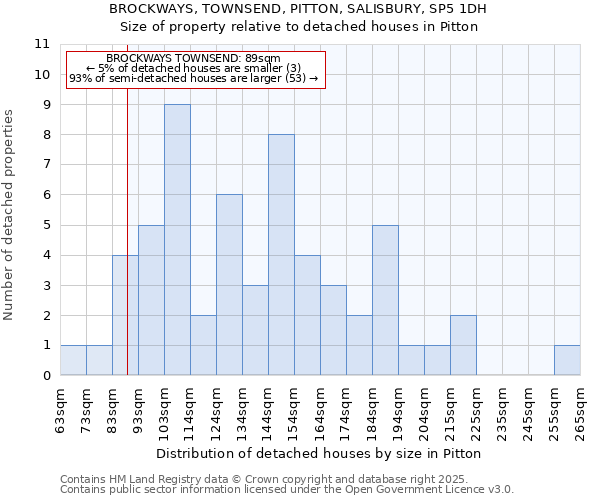 BROCKWAYS, TOWNSEND, PITTON, SALISBURY, SP5 1DH: Size of property relative to detached houses houses in Pitton