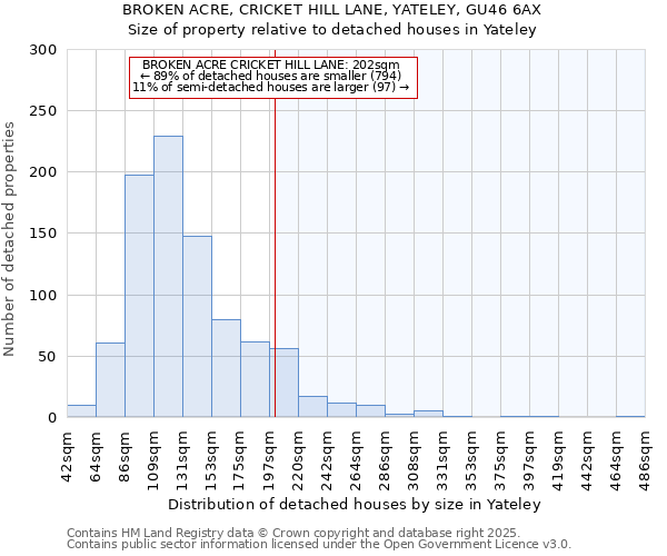 BROKEN ACRE, CRICKET HILL LANE, YATELEY, GU46 6AX: Size of property relative to detached houses houses in Yateley