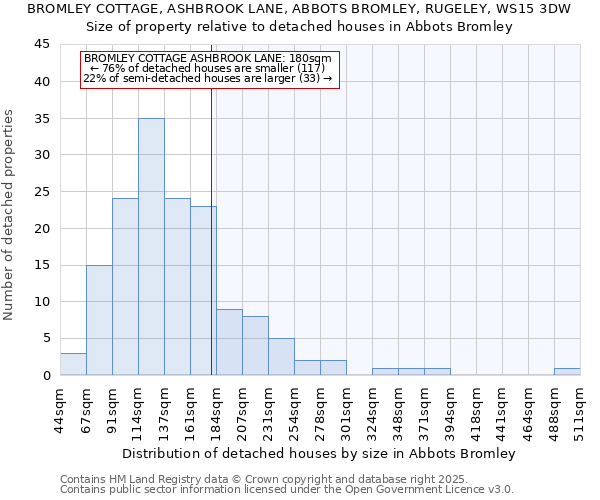 BROMLEY COTTAGE, ASHBROOK LANE, ABBOTS BROMLEY, RUGELEY, WS15 3DW: Size of property relative to detached houses houses in Abbots Bromley