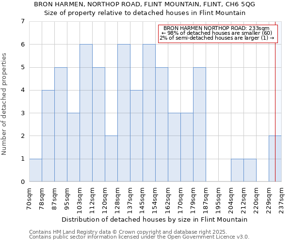 BRON HARMEN, NORTHOP ROAD, FLINT MOUNTAIN, FLINT, CH6 5QG: Size of property relative to detached houses houses in Flint Mountain