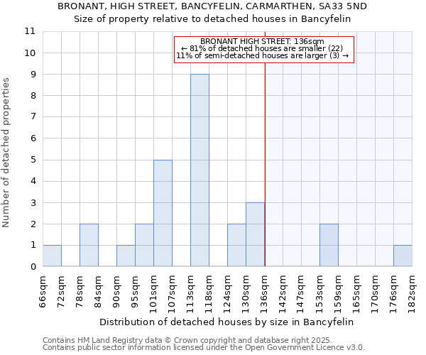 BRONANT, HIGH STREET, BANCYFELIN, CARMARTHEN, SA33 5ND: Size of property relative to detached houses houses in Bancyfelin