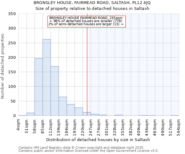 BRONSLEY HOUSE, FAIRMEAD ROAD, SALTASH, PL12 4JQ: Size of property relative to detached houses houses in Saltash