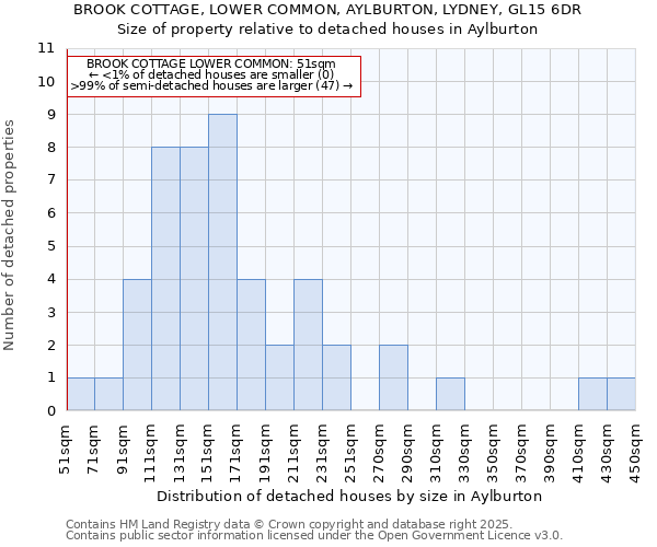 BROOK COTTAGE, LOWER COMMON, AYLBURTON, LYDNEY, GL15 6DR: Size of property relative to detached houses in Aylburton
