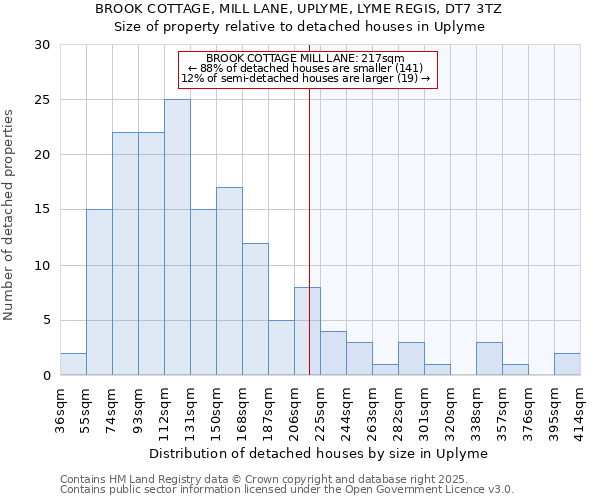 BROOK COTTAGE, MILL LANE, UPLYME, LYME REGIS, DT7 3TZ: Size of property relative to detached houses houses in Uplyme