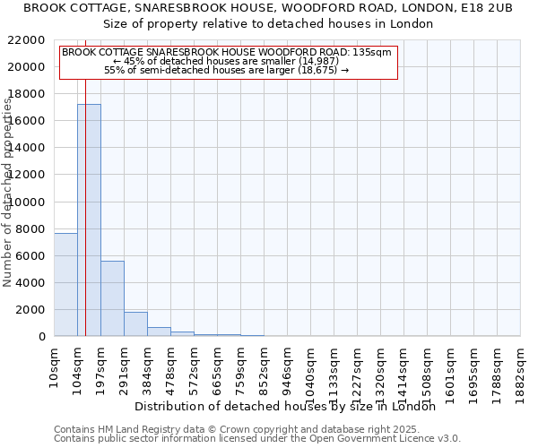 BROOK COTTAGE, SNARESBROOK HOUSE, WOODFORD ROAD, LONDON, E18 2UB: Size of property relative to detached houses houses in London