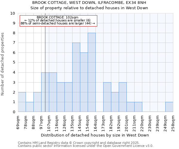 BROOK COTTAGE, WEST DOWN, ILFRACOMBE, EX34 8NH: Size of property relative to detached houses houses in West Down