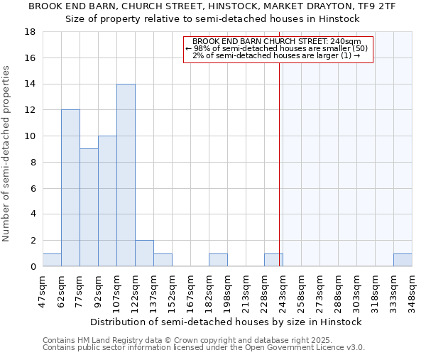 BROOK END BARN, CHURCH STREET, HINSTOCK, MARKET DRAYTON, TF9 2TF: Size of property relative to semi-detached houses houses in Hinstock