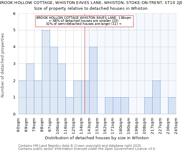 BROOK HOLLOW COTTAGE, WHISTON EAVES LANE, WHISTON, STOKE-ON-TRENT, ST10 2JB: Size of property relative to detached houses houses in Whiston