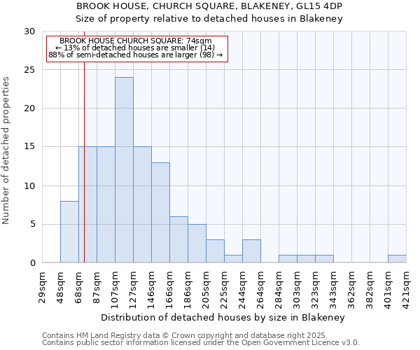 BROOK HOUSE, CHURCH SQUARE, BLAKENEY, GL15 4DP: Size of property relative to detached houses houses in Blakeney