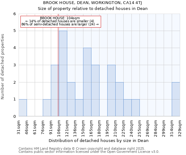 BROOK HOUSE, DEAN, WORKINGTON, CA14 4TJ: Size of property relative to detached houses houses in Dean