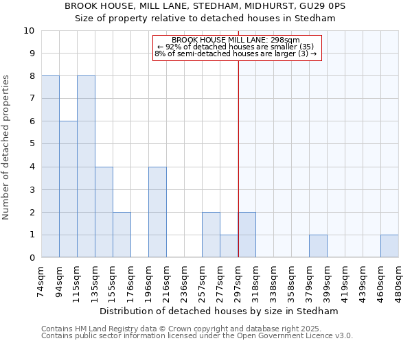 BROOK HOUSE, MILL LANE, STEDHAM, MIDHURST, GU29 0PS: Size of property relative to detached houses houses in Stedham