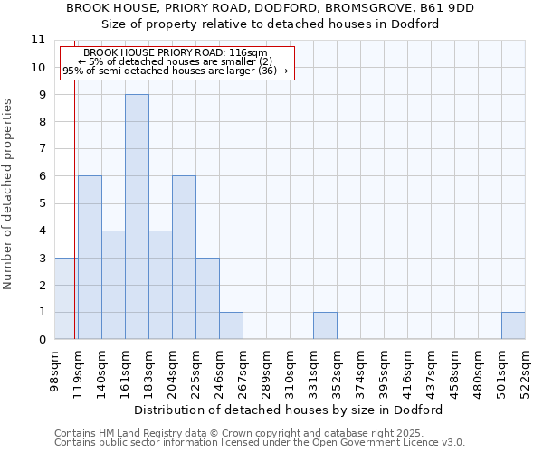 BROOK HOUSE, PRIORY ROAD, DODFORD, BROMSGROVE, B61 9DD: Size of property relative to detached houses houses in Dodford
