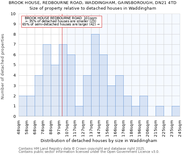 BROOK HOUSE, REDBOURNE ROAD, WADDINGHAM, GAINSBOROUGH, DN21 4TD: Size of property relative to detached houses houses in Waddingham