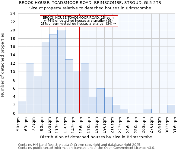 BROOK HOUSE, TOADSMOOR ROAD, BRIMSCOMBE, STROUD, GL5 2TB: Size of property relative to detached houses houses in Brimscombe