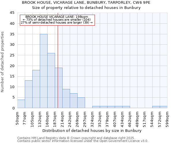BROOK HOUSE, VICARAGE LANE, BUNBURY, TARPORLEY, CW6 9PE: Size of property relative to detached houses houses in Bunbury