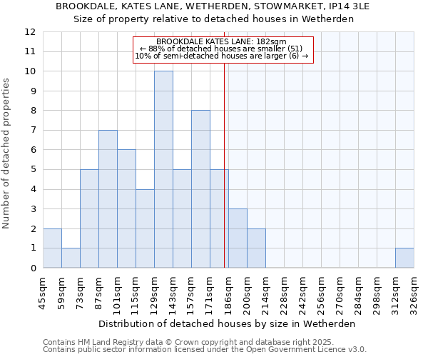 BROOKDALE, KATES LANE, WETHERDEN, STOWMARKET, IP14 3LE: Size of property relative to detached houses houses in Wetherden