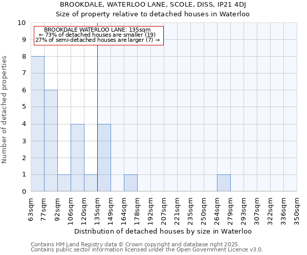 BROOKDALE, WATERLOO LANE, SCOLE, DISS, IP21 4DJ: Size of property relative to detached houses houses in Waterloo