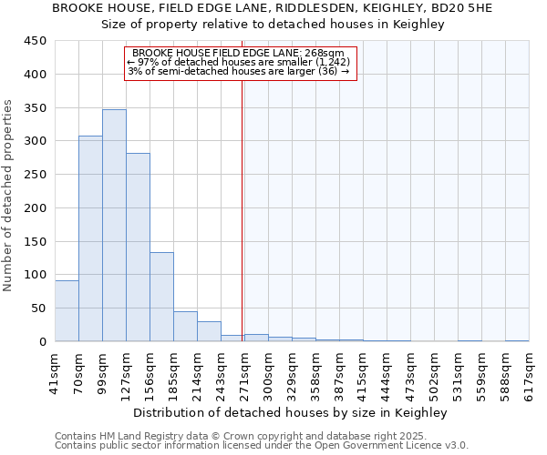 BROOKE HOUSE, FIELD EDGE LANE, RIDDLESDEN, KEIGHLEY, BD20 5HE: Size of property relative to detached houses houses in Keighley