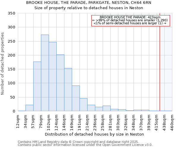 BROOKE HOUSE, THE PARADE, PARKGATE, NESTON, CH64 6RN: Size of property relative to detached houses houses in Neston