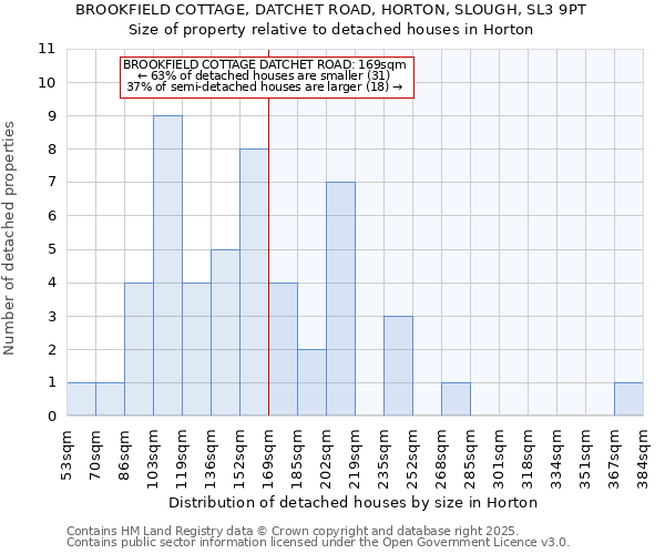 BROOKFIELD COTTAGE, DATCHET ROAD, HORTON, SLOUGH, SL3 9PT: Size of property relative to detached houses houses in Horton