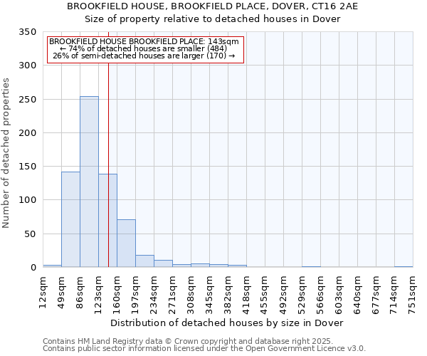 BROOKFIELD HOUSE, BROOKFIELD PLACE, DOVER, CT16 2AE: Size of property relative to detached houses houses in Dover