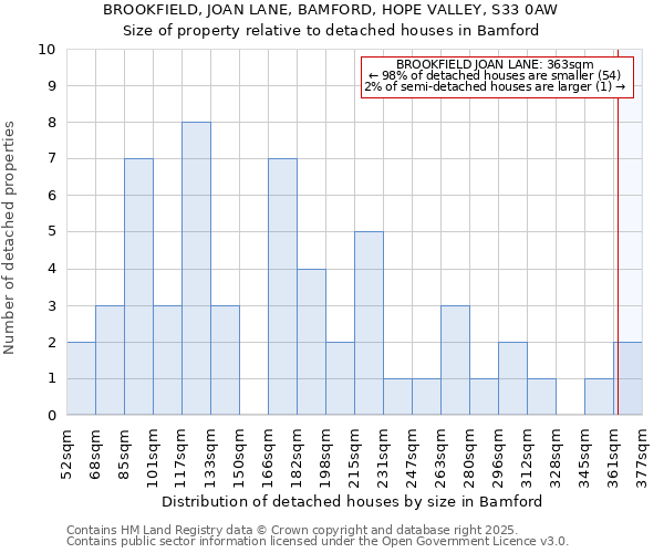 BROOKFIELD, JOAN LANE, BAMFORD, HOPE VALLEY, S33 0AW: Size of property relative to detached houses houses in Bamford