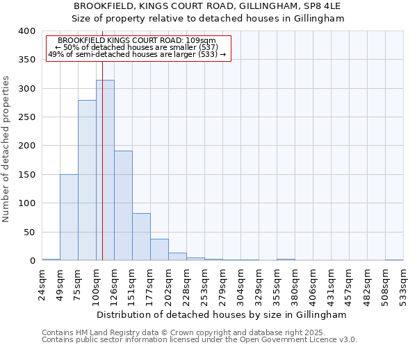 BROOKFIELD, KINGS COURT ROAD, GILLINGHAM, SP8 4LE: Size of property relative to detached houses houses in Gillingham