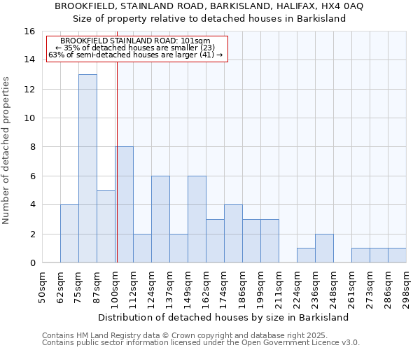 BROOKFIELD, STAINLAND ROAD, BARKISLAND, HALIFAX, HX4 0AQ: Size of property relative to detached houses houses in Barkisland