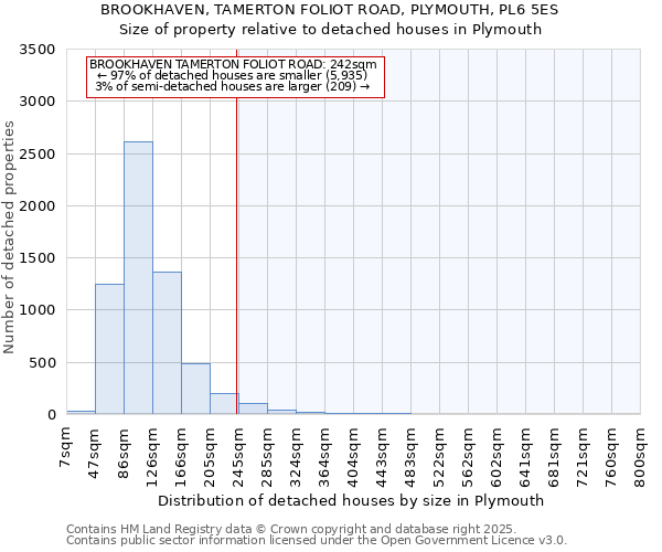 BROOKHAVEN, TAMERTON FOLIOT ROAD, PLYMOUTH, PL6 5ES: Size of property relative to detached houses houses in Plymouth