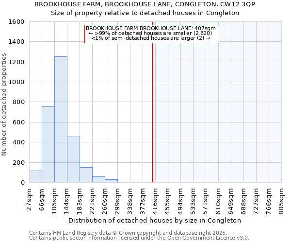 BROOKHOUSE FARM, BROOKHOUSE LANE, CONGLETON, CW12 3QP: Size of property relative to detached houses houses in Congleton