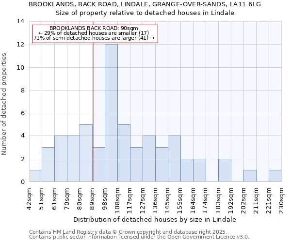 BROOKLANDS, BACK ROAD, LINDALE, GRANGE-OVER-SANDS, LA11 6LG: Size of property relative to detached houses houses in Lindale