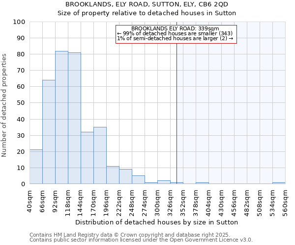 BROOKLANDS, ELY ROAD, SUTTON, ELY, CB6 2QD: Size of property relative to detached houses houses in Sutton