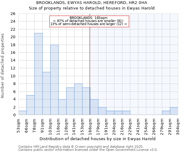 BROOKLANDS, EWYAS HAROLD, HEREFORD, HR2 0HA: Size of property relative to detached houses houses in Ewyas Harold
