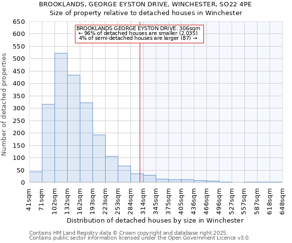 BROOKLANDS, GEORGE EYSTON DRIVE, WINCHESTER, SO22 4PE: Size of property relative to detached houses houses in Winchester