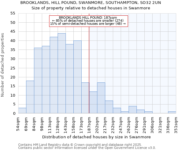 BROOKLANDS, HILL POUND, SWANMORE, SOUTHAMPTON, SO32 2UN: Size of property relative to detached houses houses in Swanmore