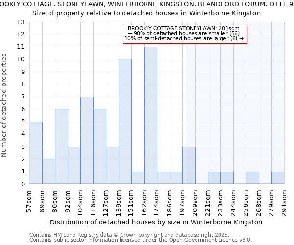 BROOKLY COTTAGE, STONEYLAWN, WINTERBORNE KINGSTON, BLANDFORD FORUM, DT11 9AU: Size of property relative to detached houses houses in Winterborne Kingston