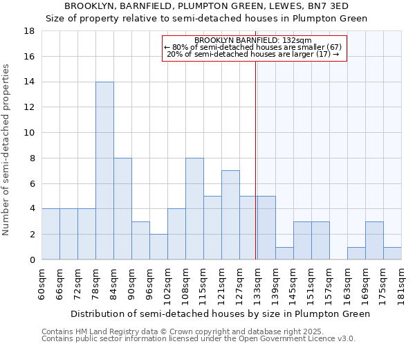 BROOKLYN, BARNFIELD, PLUMPTON GREEN, LEWES, BN7 3ED: Size of property relative to semi-detached houses houses in Plumpton Green