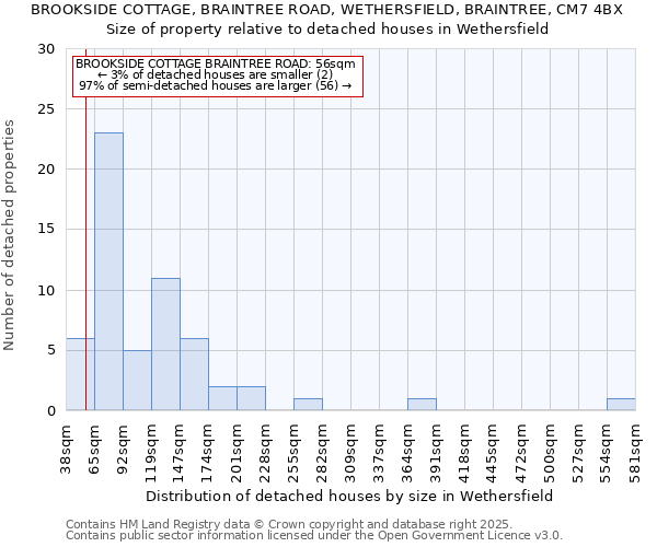 BROOKSIDE COTTAGE, BRAINTREE ROAD, WETHERSFIELD, BRAINTREE, CM7 4BX: Size of property relative to detached houses houses in Wethersfield