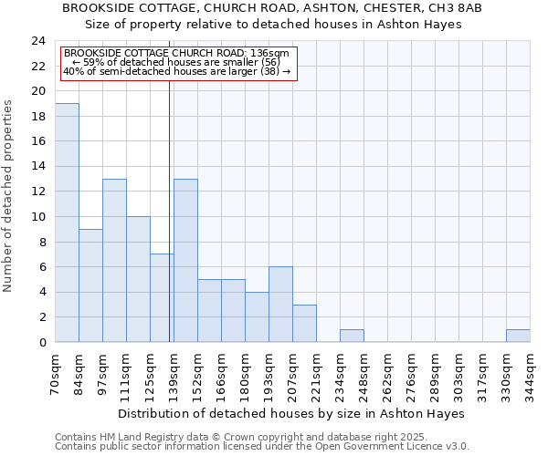 BROOKSIDE COTTAGE, CHURCH ROAD, ASHTON, CHESTER, CH3 8AB: Size of property relative to detached houses houses in Ashton Hayes