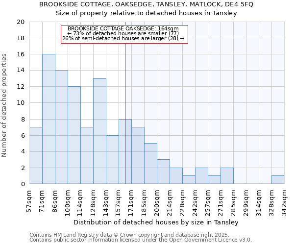 BROOKSIDE COTTAGE, OAKSEDGE, TANSLEY, MATLOCK, DE4 5FQ: Size of property relative to detached houses houses in Tansley