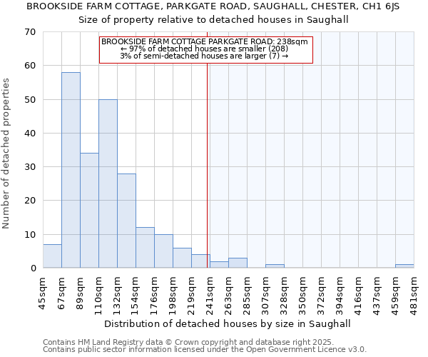BROOKSIDE FARM COTTAGE, PARKGATE ROAD, SAUGHALL, CHESTER, CH1 6JS: Size of property relative to detached houses houses in Saughall