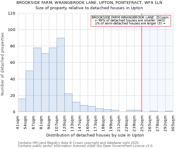 BROOKSIDE FARM, WRANGBROOK LANE, UPTON, PONTEFRACT, WF9 1LN: Size of property relative to detached houses houses in Upton