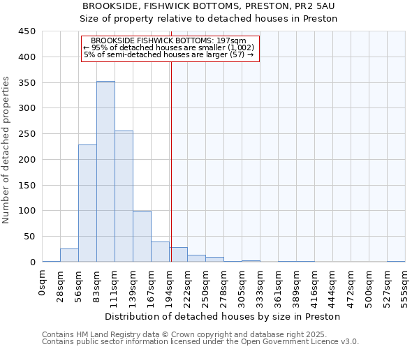BROOKSIDE, FISHWICK BOTTOMS, PRESTON, PR2 5AU: Size of property relative to detached houses houses in Preston