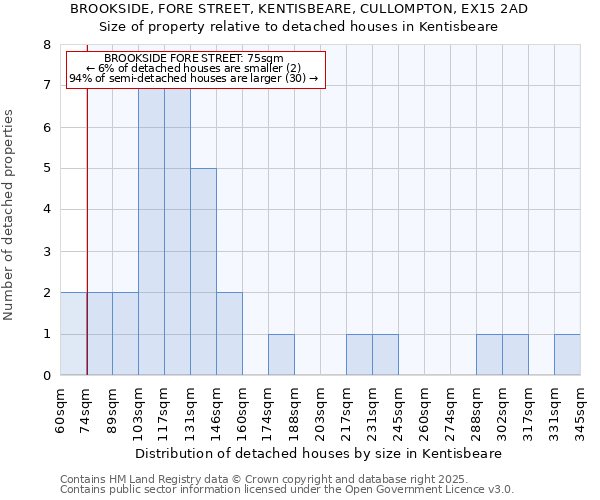 BROOKSIDE, FORE STREET, KENTISBEARE, CULLOMPTON, EX15 2AD: Size of property relative to detached houses houses in Kentisbeare