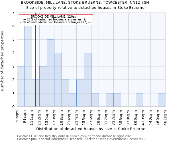 BROOKSIDE, MILL LANE, STOKE BRUERNE, TOWCESTER, NN12 7SH: Size of property relative to detached houses houses in Stoke Bruerne