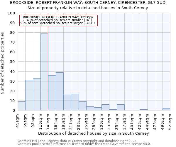 BROOKSIDE, ROBERT FRANKLIN WAY, SOUTH CERNEY, CIRENCESTER, GL7 5UD: Size of property relative to detached houses houses in South Cerney