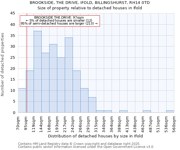 BROOKSIDE, THE DRIVE, IFOLD, BILLINGSHURST, RH14 0TD: Size of property relative to detached houses houses in Ifold